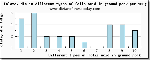 folic acid in ground pork folate, dfe per 100g
